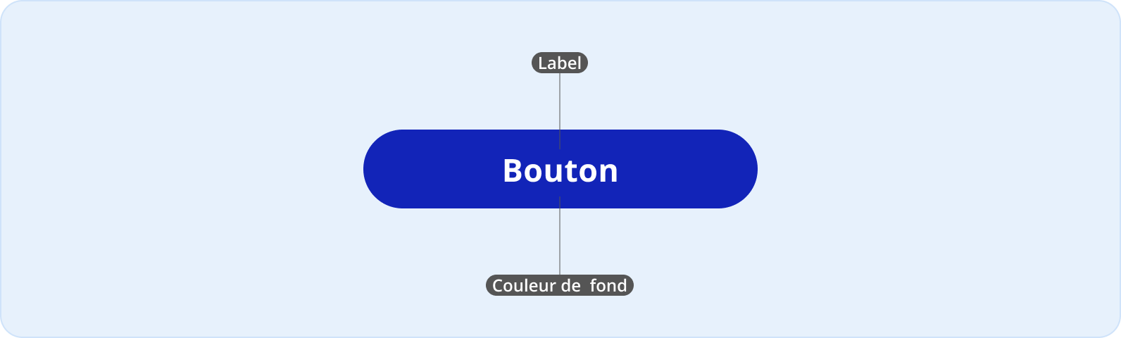 Anatomie du bouton principal