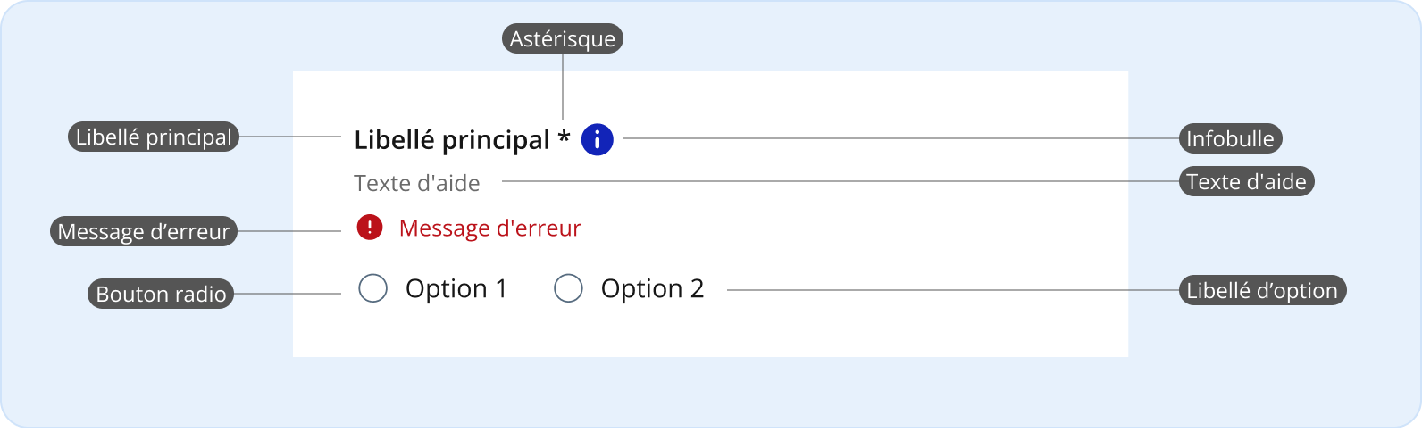 Image représentant l'anatomie d'une liste horizontale dans un bouton radio