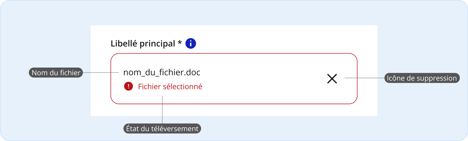 Image représentant l'anatomie d'état d'erreur d'un téléversement de fichiers