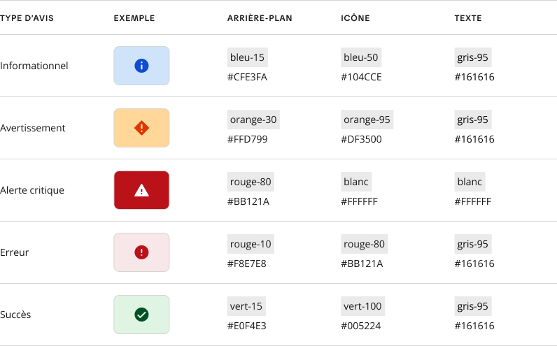 Image représentant un tableau informatif sur tous les icônes d'avis