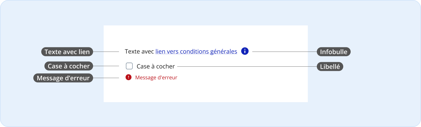 Image représentant l'anatomie d'une case à cocher seule 
