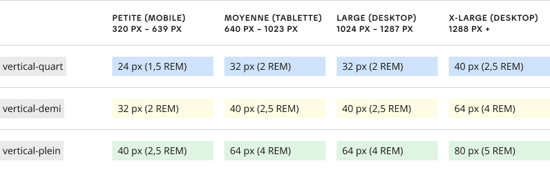 Image représentant les trois types d'espacements dans les sections